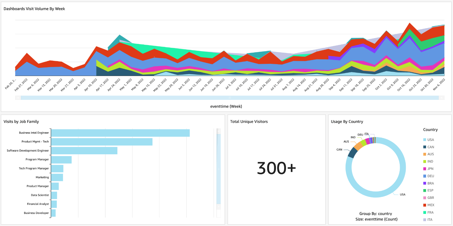 Image showing charts and graphs that illustrates how Amazon QuickSight presents data visualizations.