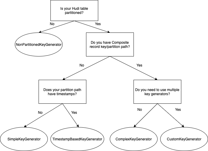 decision tree for apache hudi on emr