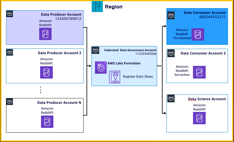 Design a data mesh architecture using AWS Lake Formation and AWS Glue