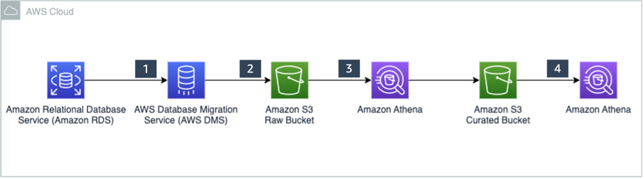 overview of architecture for apache iceberg and athena solution