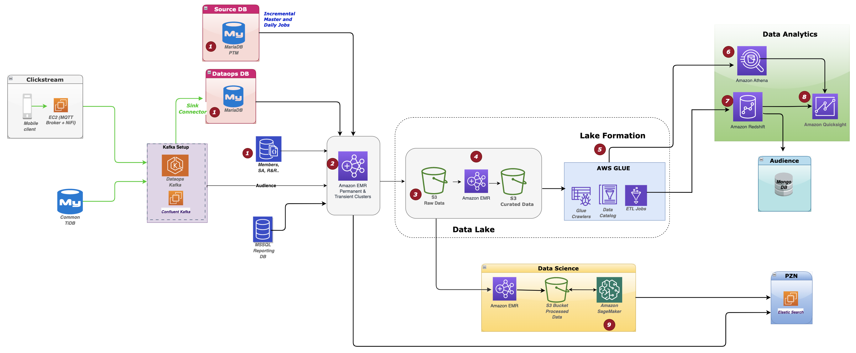 BookMyShow (BMS) Modern Data Architecture Diagram