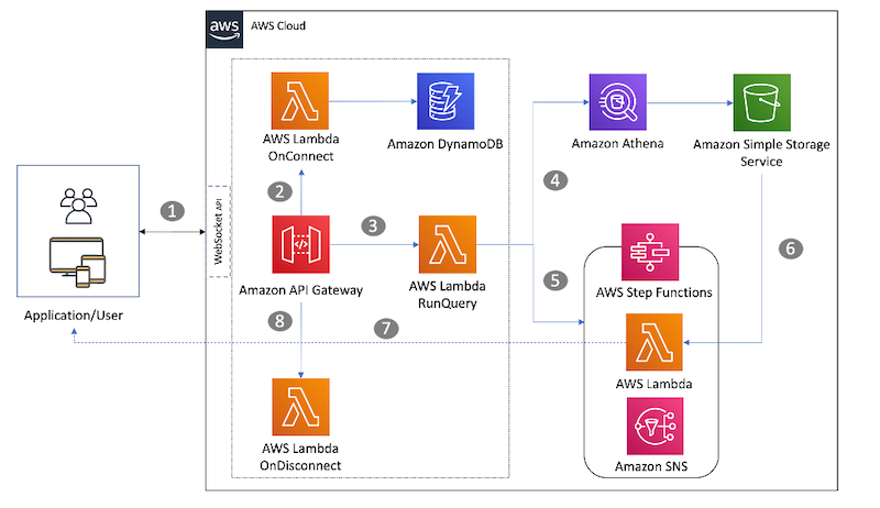 Amazon Athena | AWS Big Data Blog