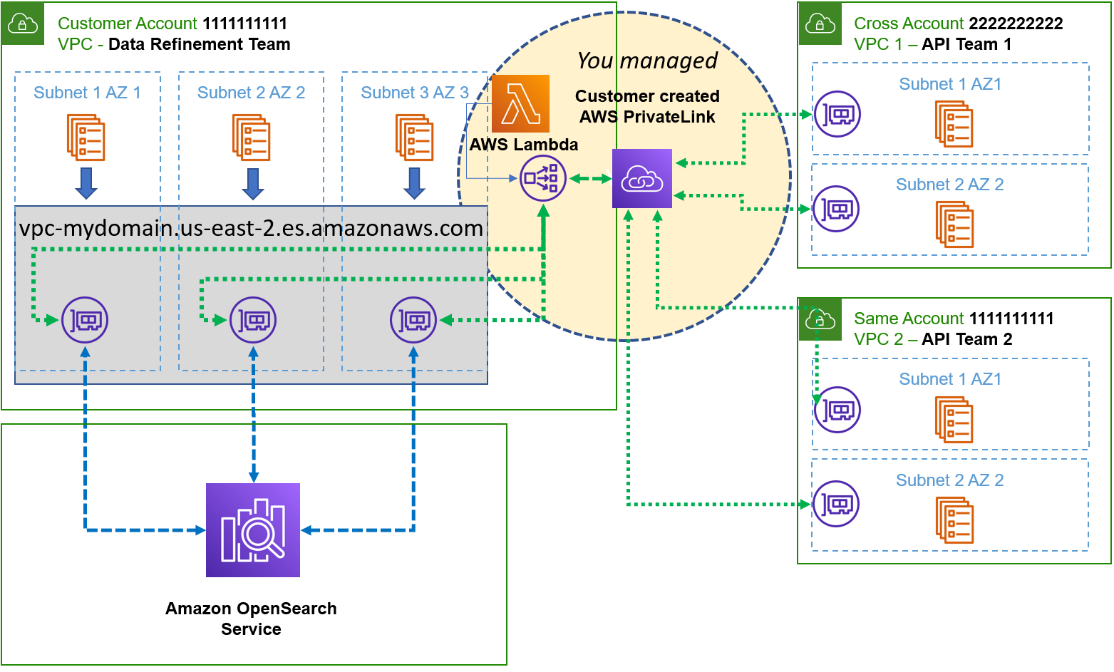 simplify-private-network-access-for-solutions-using-amazon-opensearch