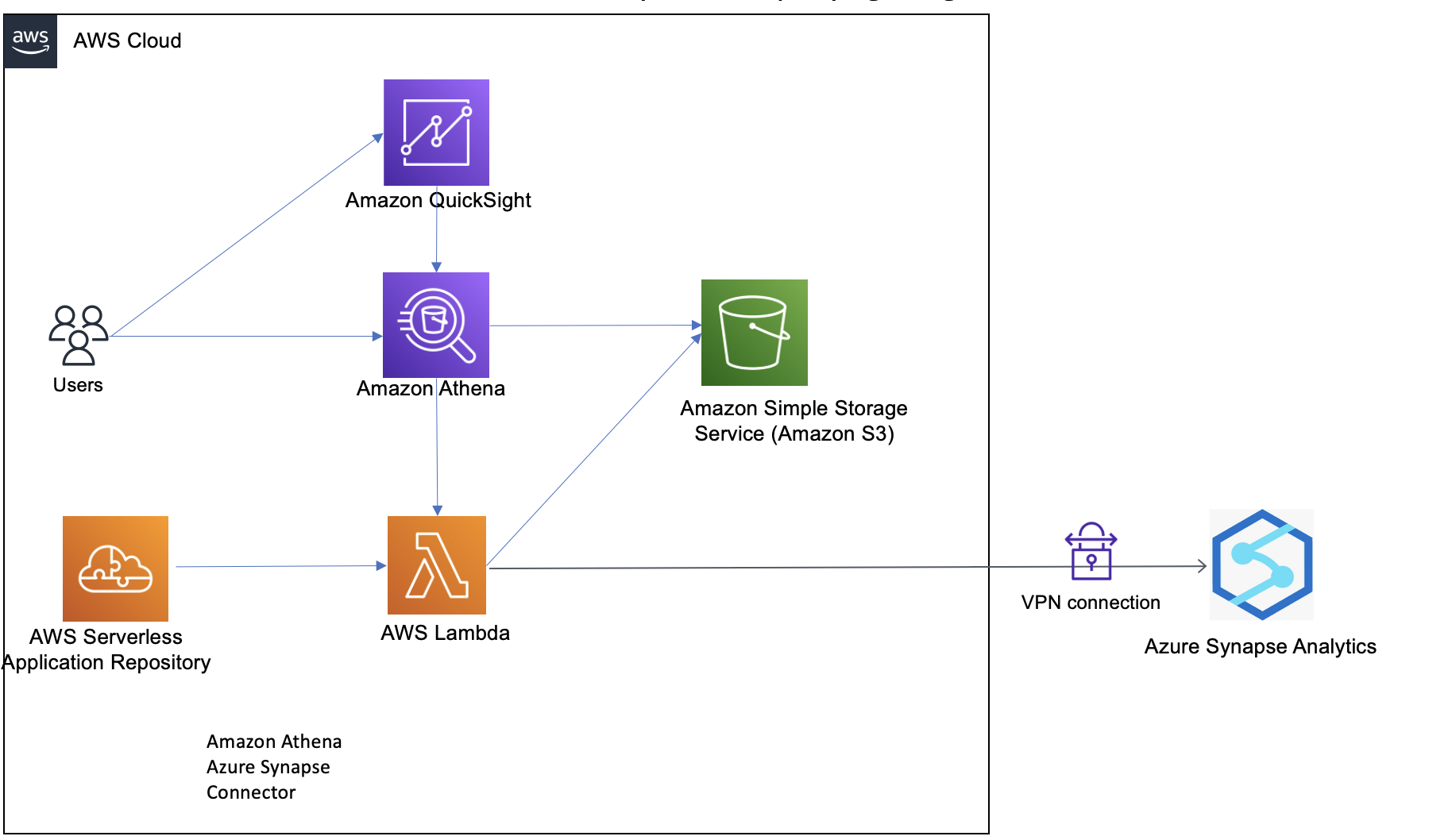 Using Azure Analysis Services With Azure Synapse Serverless