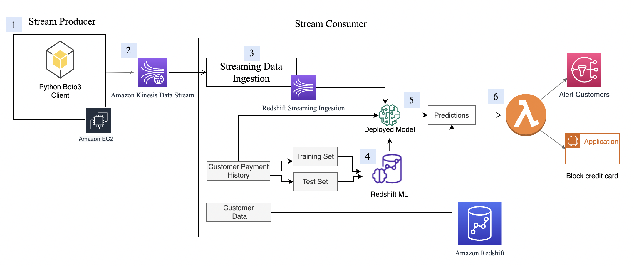 Redshift Snapshot Schedule Cloudformation at Robin Hoyt blog