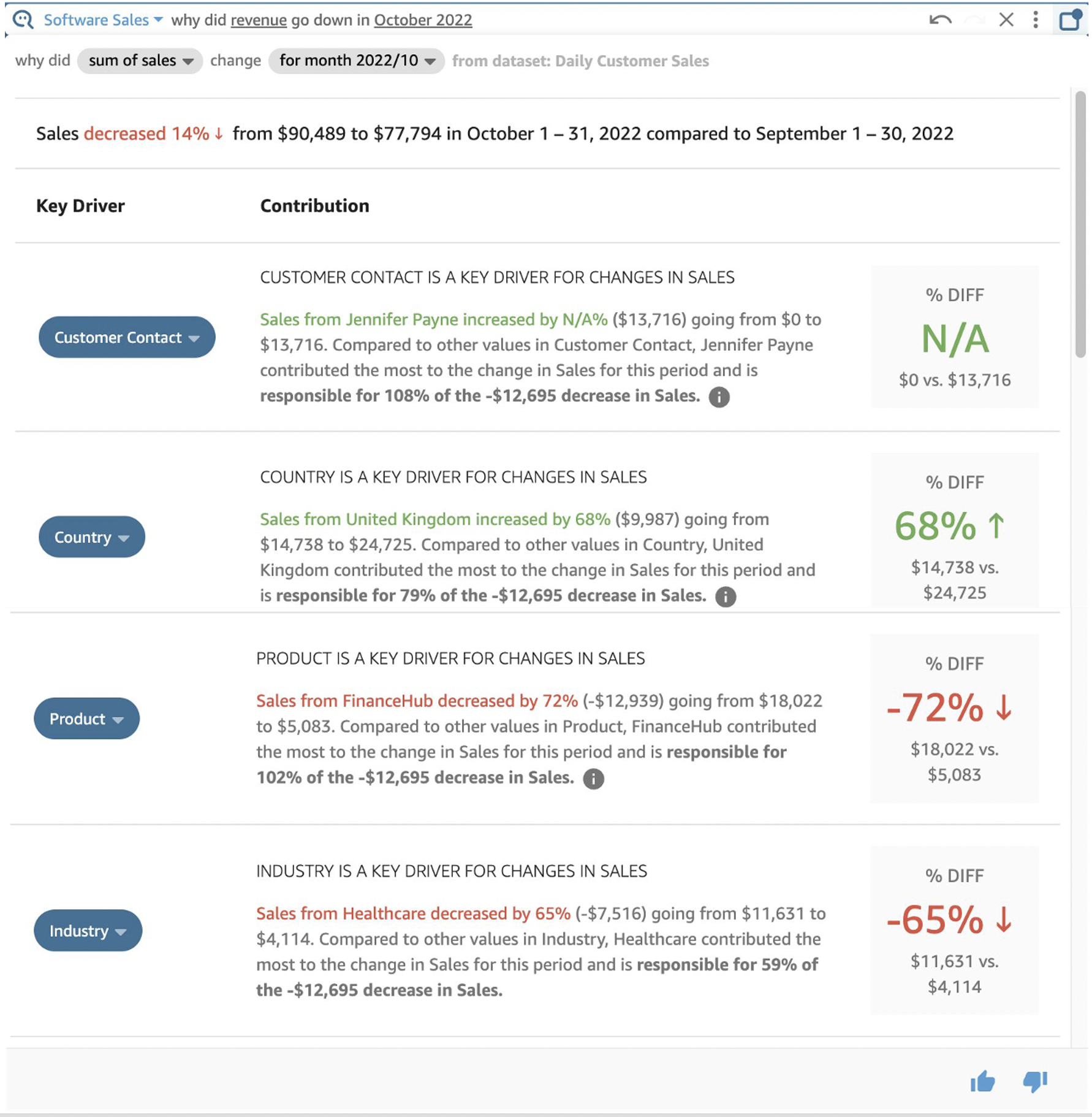 Amazon QuickSight Q Why visual displaying four key drivers for why revenue dropped in October 2022