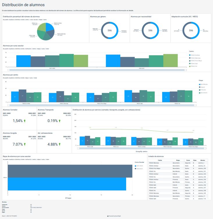 Clickedu QuickSight dashboard image