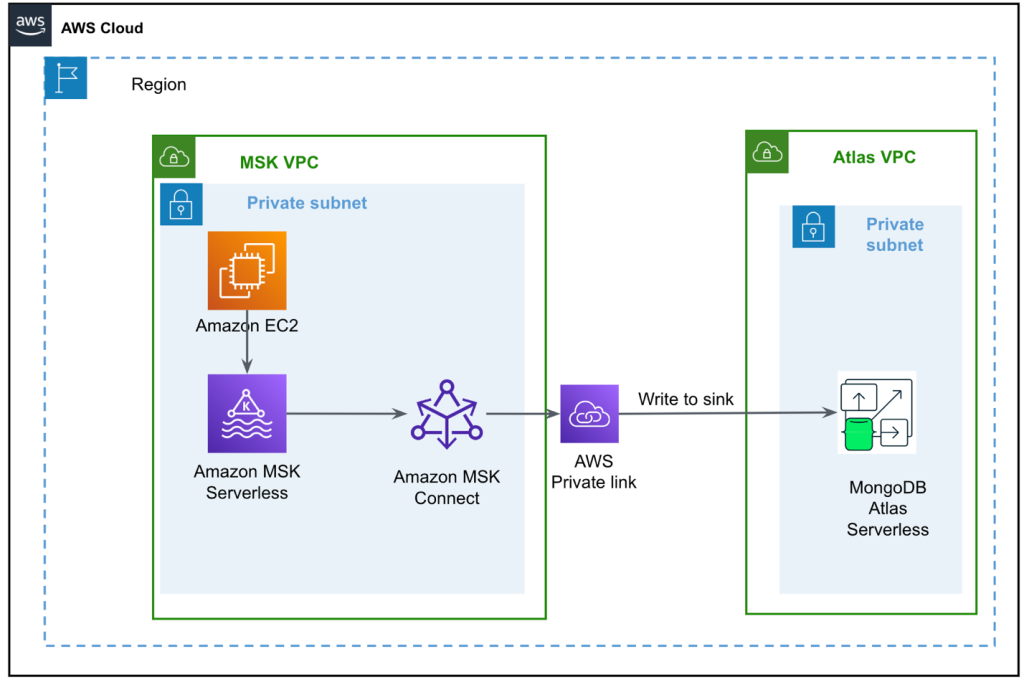 Data flow between AWS MSK and MongoDB Atlas