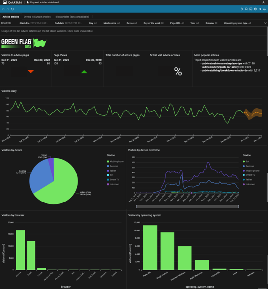 Green Flag QuickSight dashboard