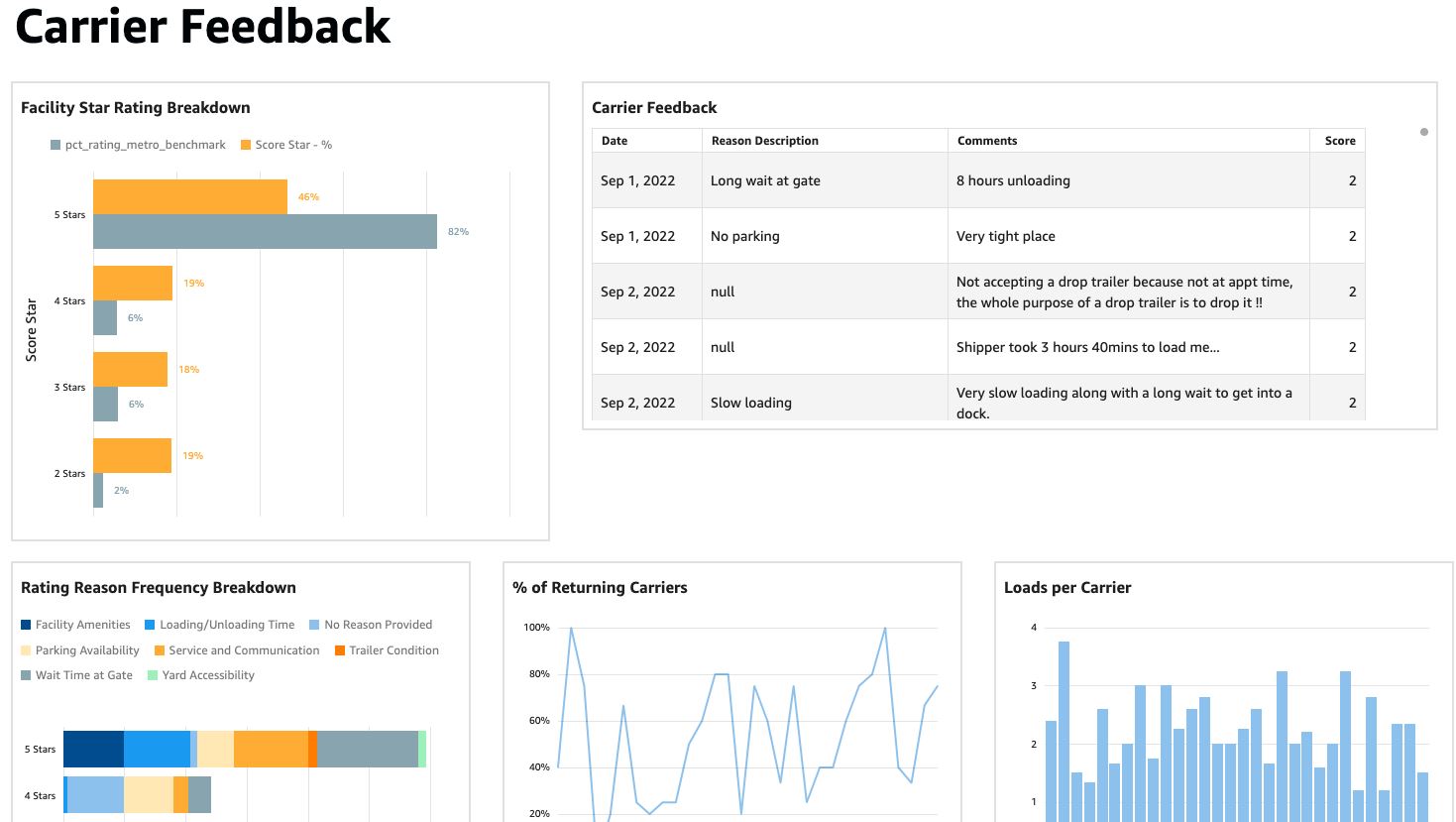 Convoy dashboard showing QuickSight BI