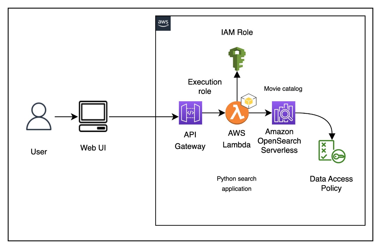 Build a search application with Amazon OpenSearch Serverless AWS Big