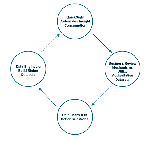 Example of our virtuous cycle