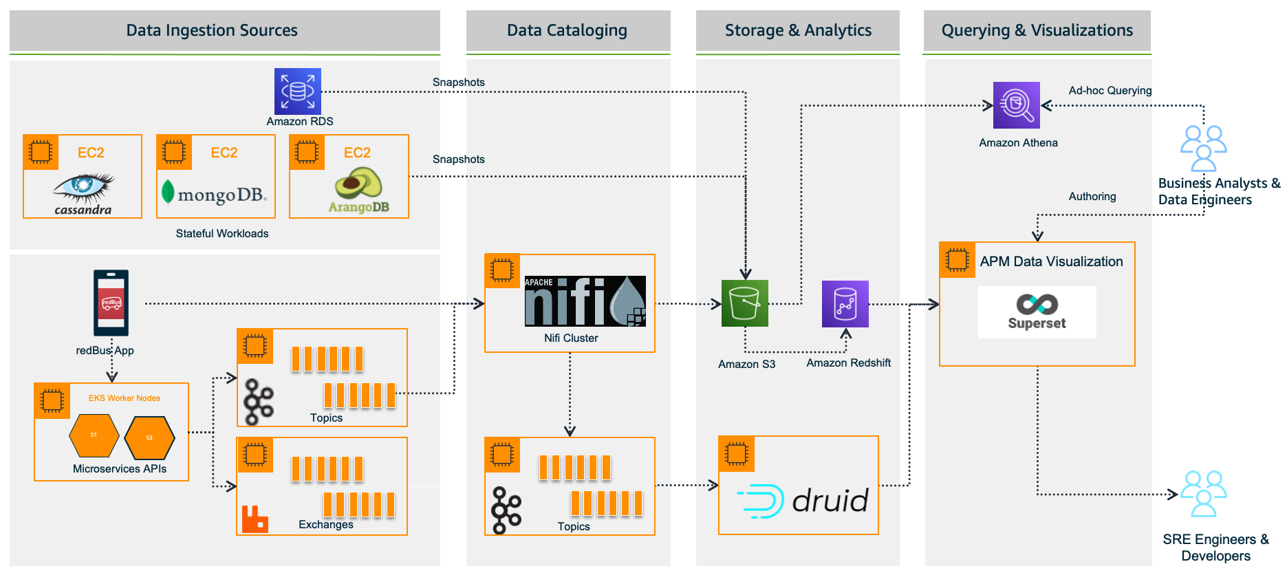 redBus data platform 1.0