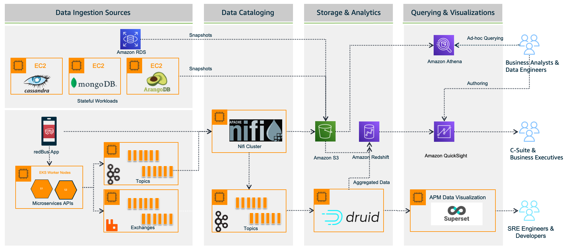 redBus data platform 2.0