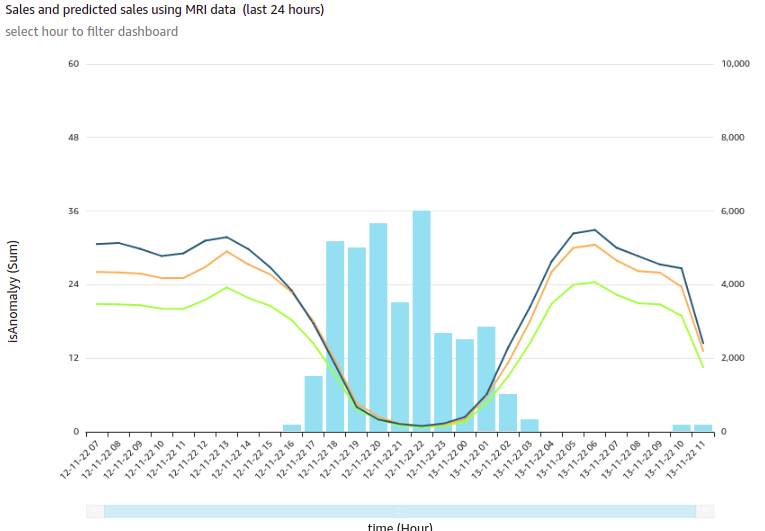 Sales and Predicted Sales for a particular cohort