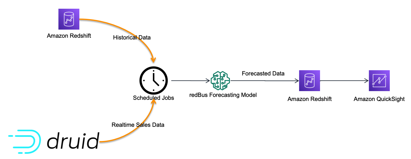 Sales anomaly detection data flow