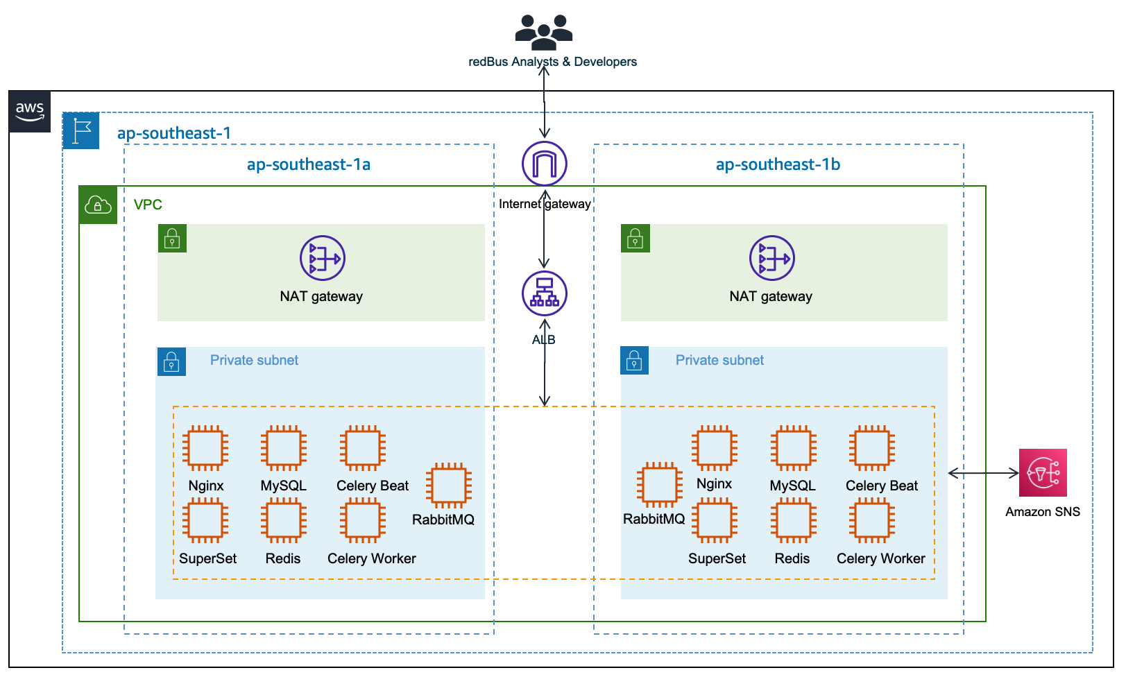 redBus 的 Apache Superset 部署