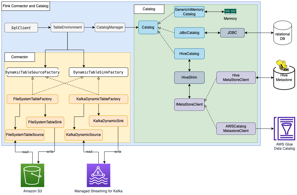 overview of architecture for apache flink