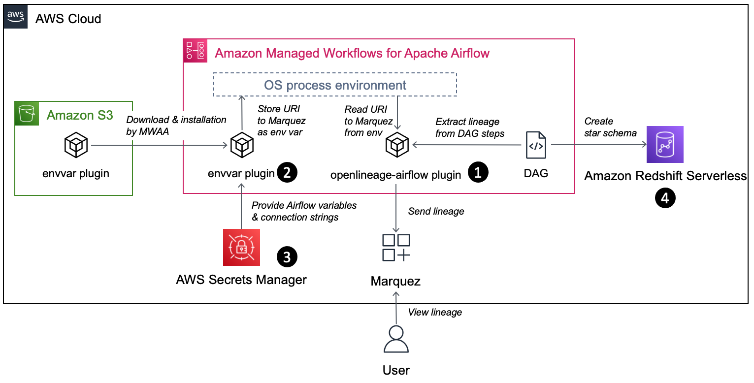 Solution overview