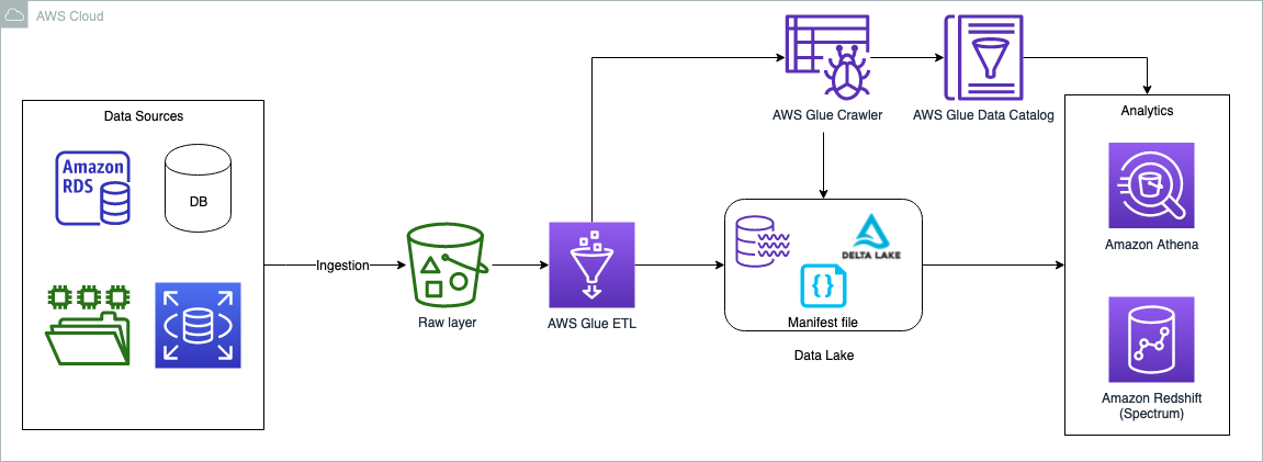 architecture of delta lake upserts on aws s3