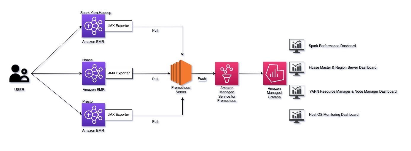 architecture of Apache HBase on Amazon EMR and prometheus and grafana