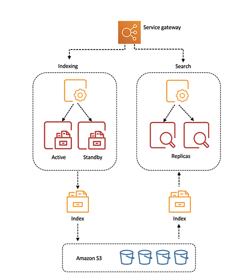 architecture of opensearch serverless