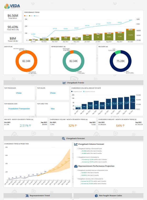 Sample screenshot highlighting Veda’s ability to accurately forecast chargeback performance and trends using Amazon QuickSight.