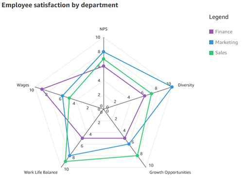 visualize-multivariate-data-using-a-radar-chart-in-amazon-quicksight