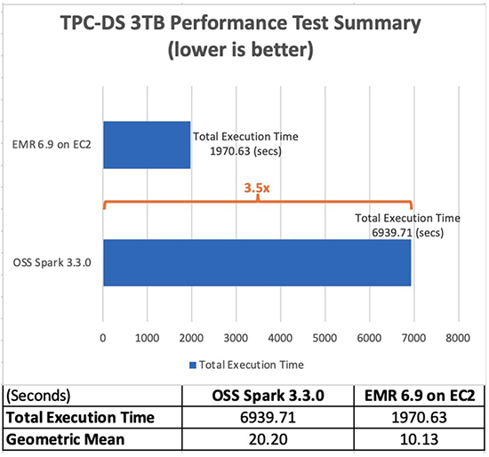 benchmark overview of apache spark vs amazon emr