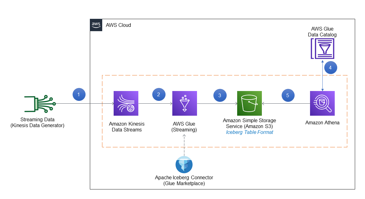 architecture of how you can build a real time GDPR apache iceberg solution for your data lake