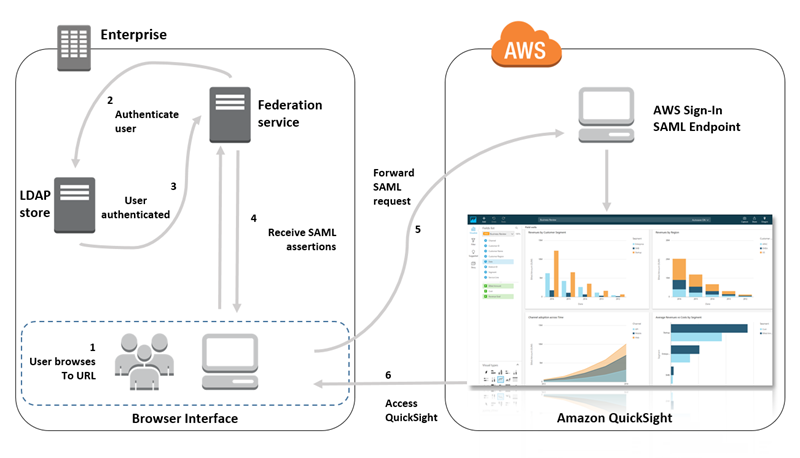 QuickSight IdP flow