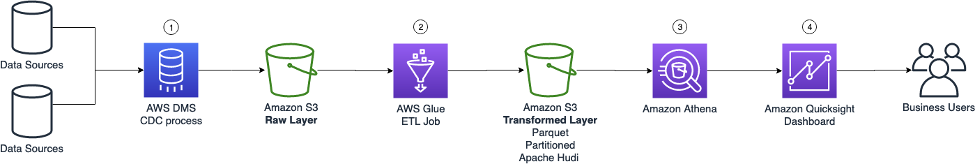 Real time data lake solutions architecture