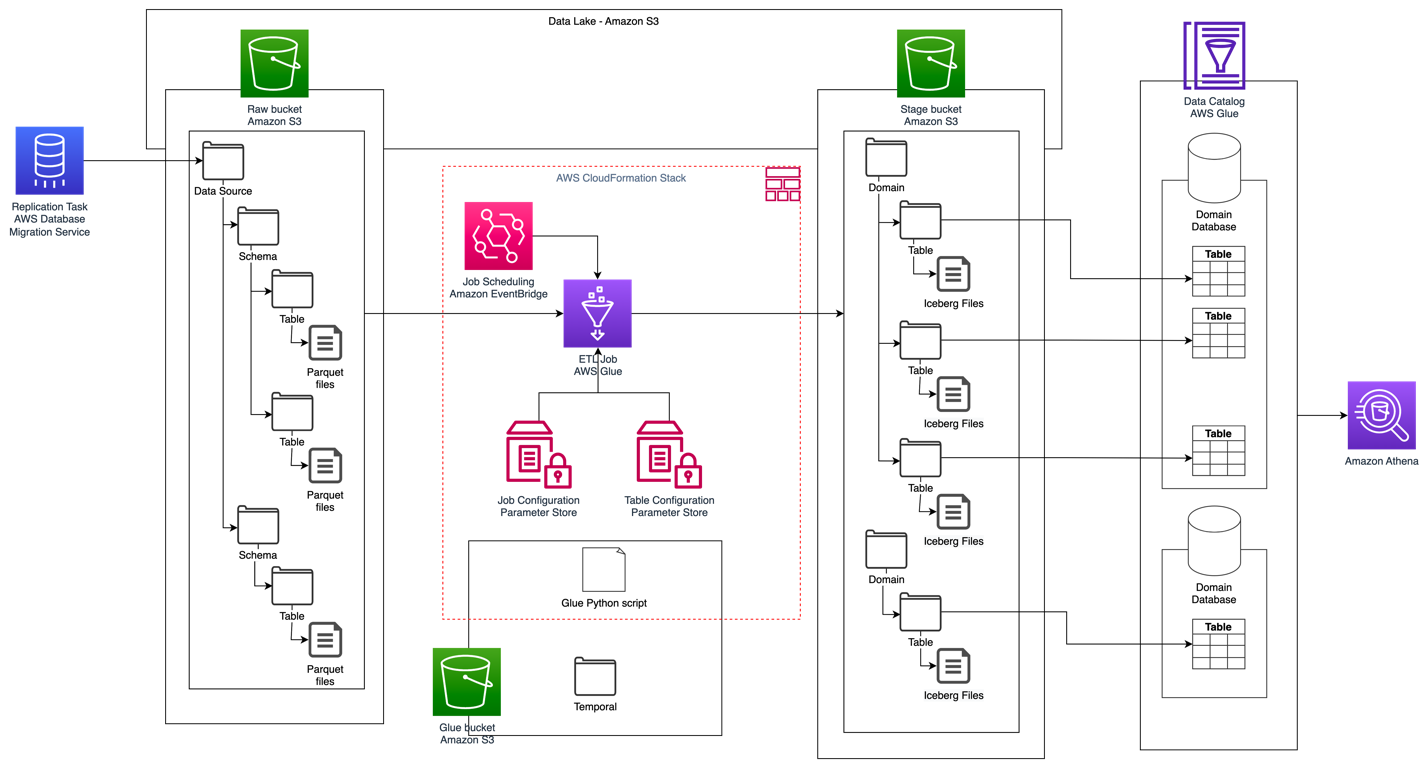 Solution architecture