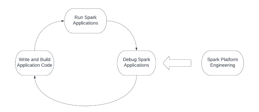 图 1：Spark 应用程序的工程设计工作流