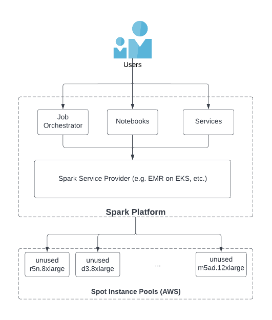 Figure 4 SSP provides the access to the unused instances in Cloud Service Provider