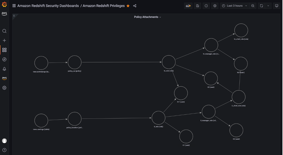 example dashboard for redshift and grafana