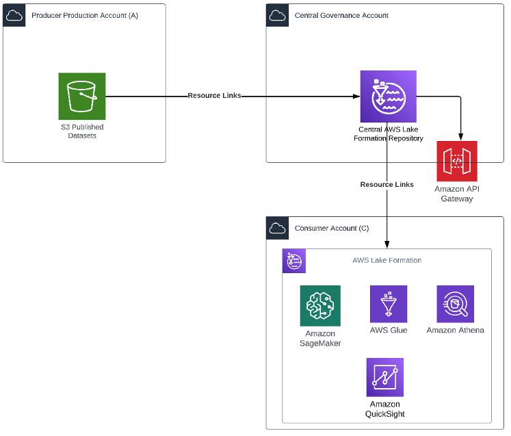 Patterns for enterprise data sharing at scale | AWS Big Data Blog