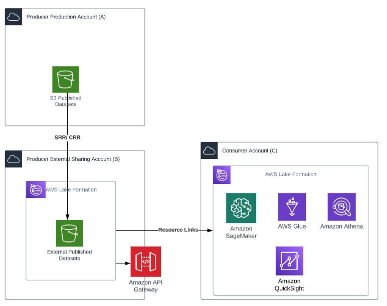 Patterns for enterprise data sharing at scale | AWS Big Data Blog