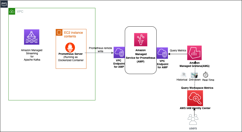 Solution Architecture