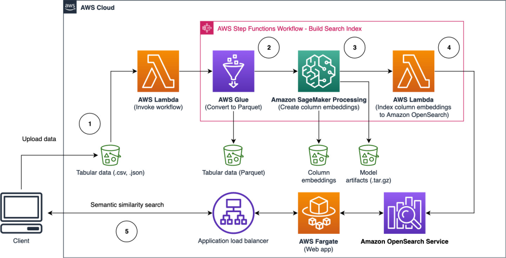 architecture for tabular column semantic search