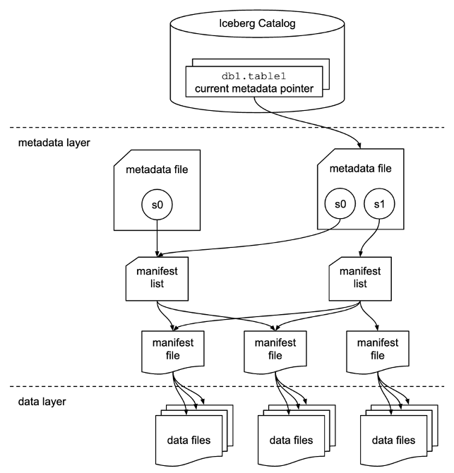 Apache Iceberg Z-Ordering: Performance Boost