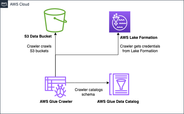 Introducing AWS Glue crawlers using AWS Lake Formation permission ...