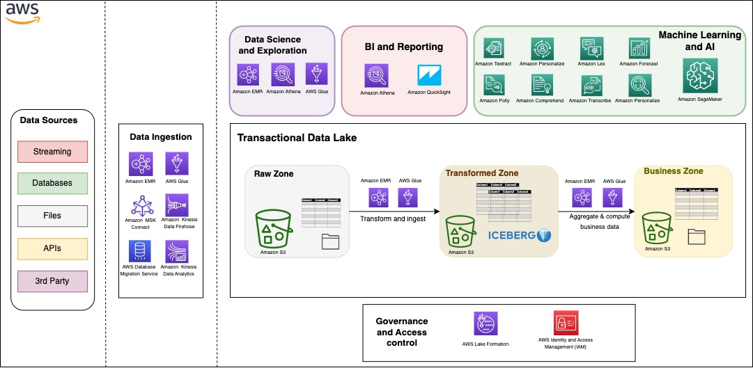 overview of serverless transactional data lake