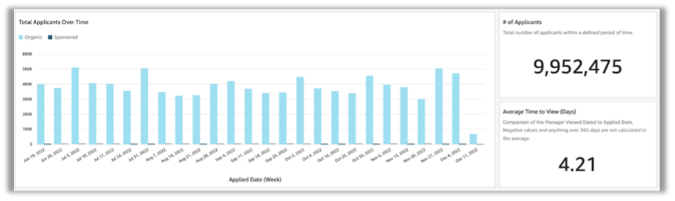 Dashboard showing the average time to review an application