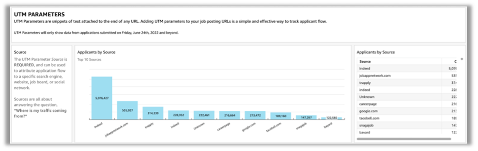 UTM parameters (Urchin Tracking Modules—a tracking device that helps get really specific with the traffic source). This dashboard enables TalentReef's customer base to understand where their applicants are coming from, so they know where to invest their recruitment dollars