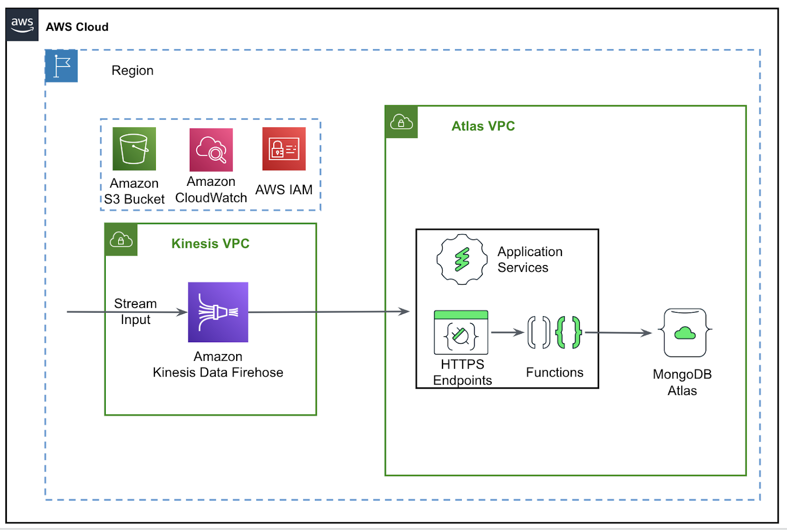 Facebook Authentication — Atlas App Services