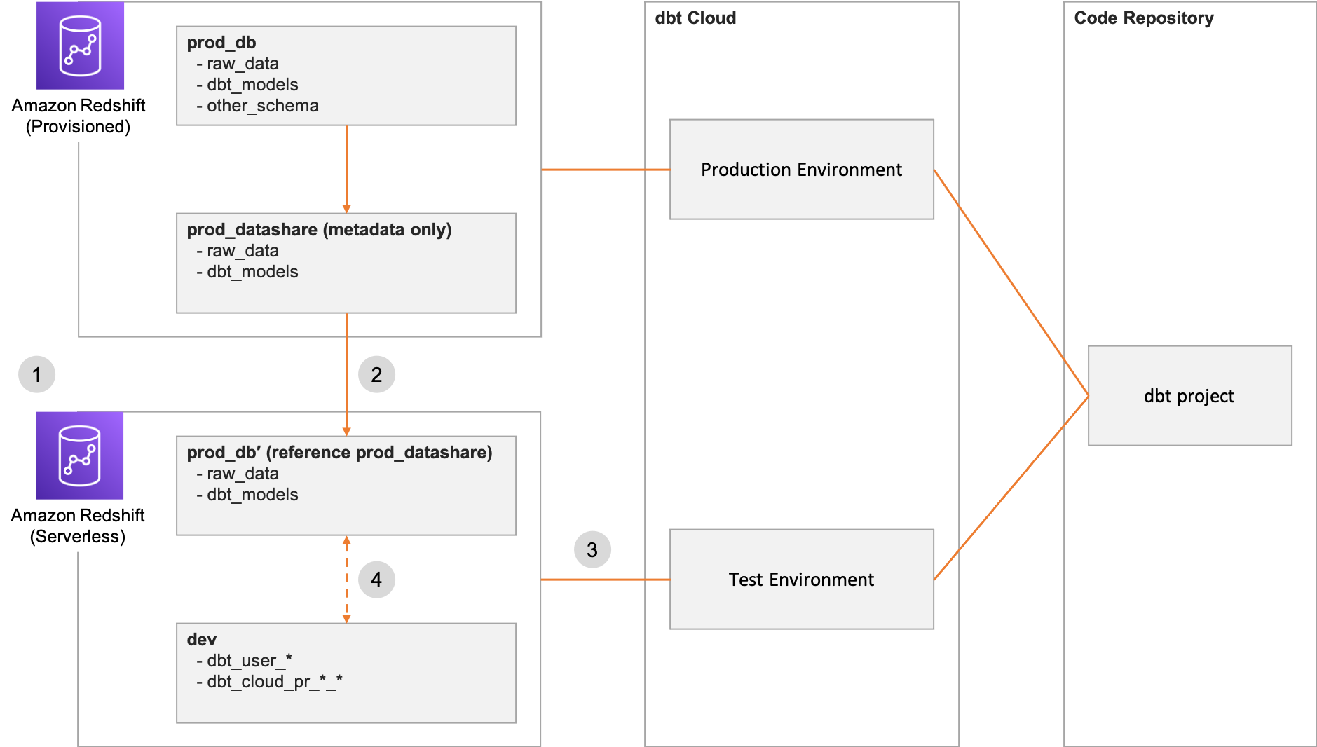 how-safetyculture-scales-unpredictable-dbt-cloud-workloads-in-a-cost