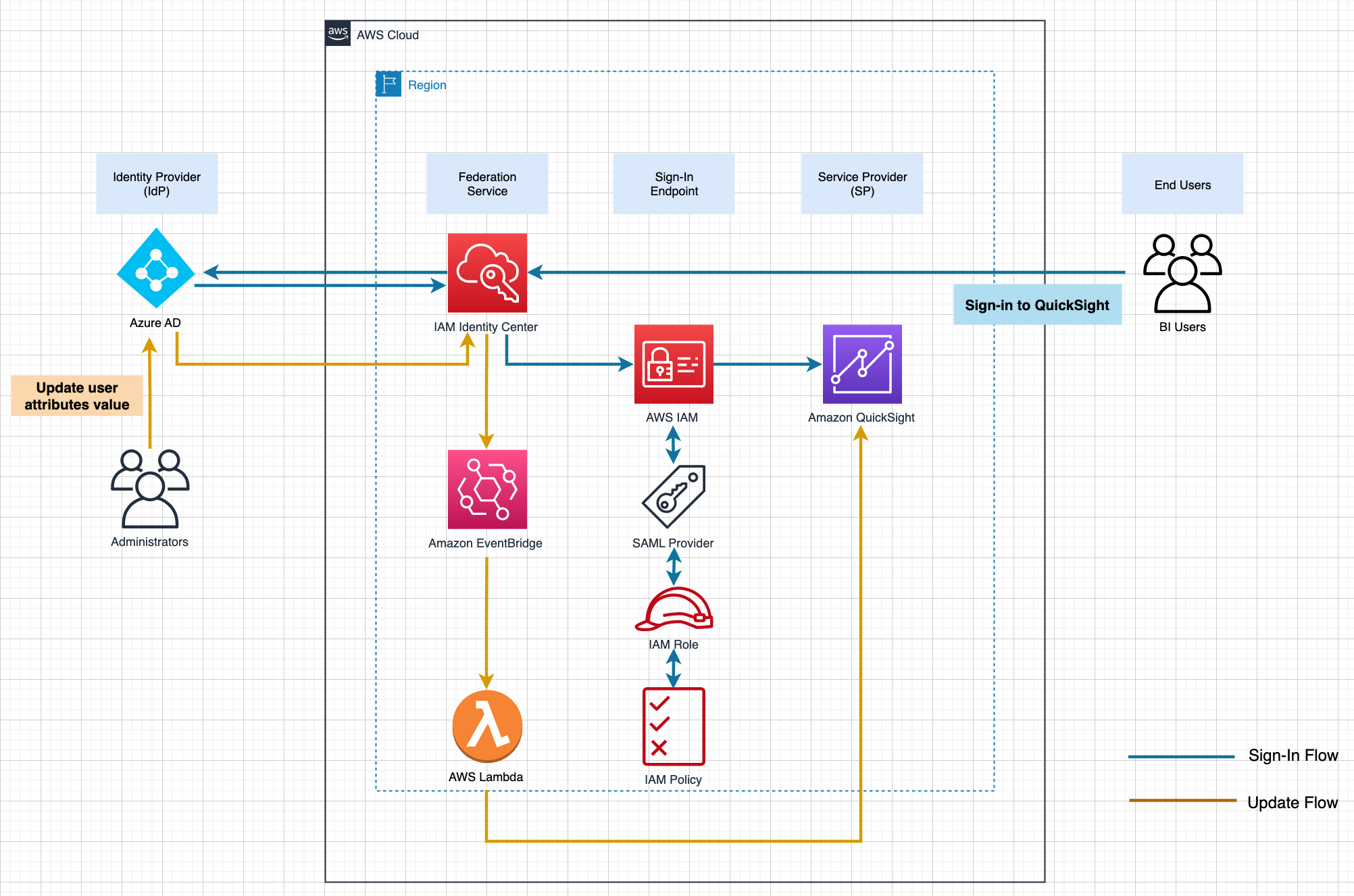 solution architecture and user flow.