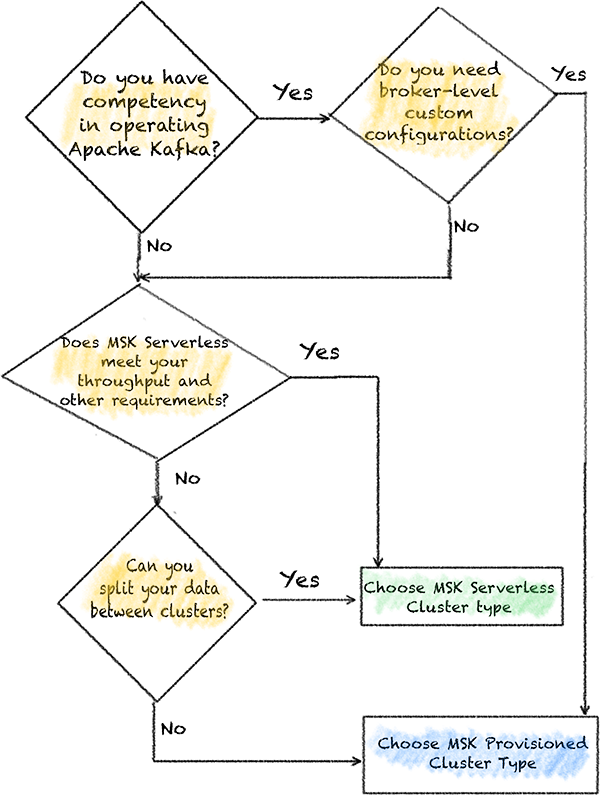 decision making flowchart for apache kafka options