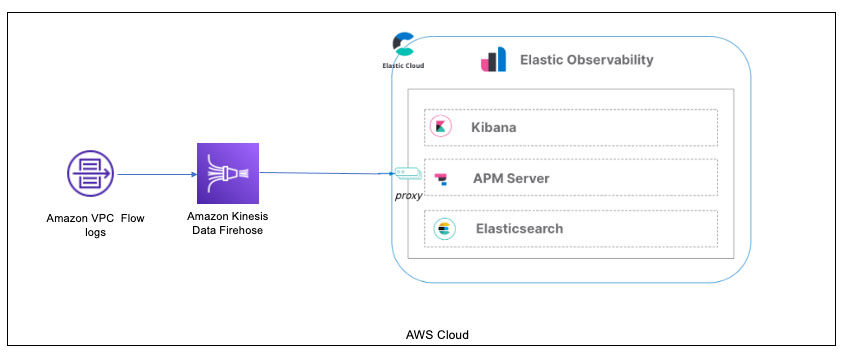 Accelerate data insights with Elastic and Amazon Kinesis Data